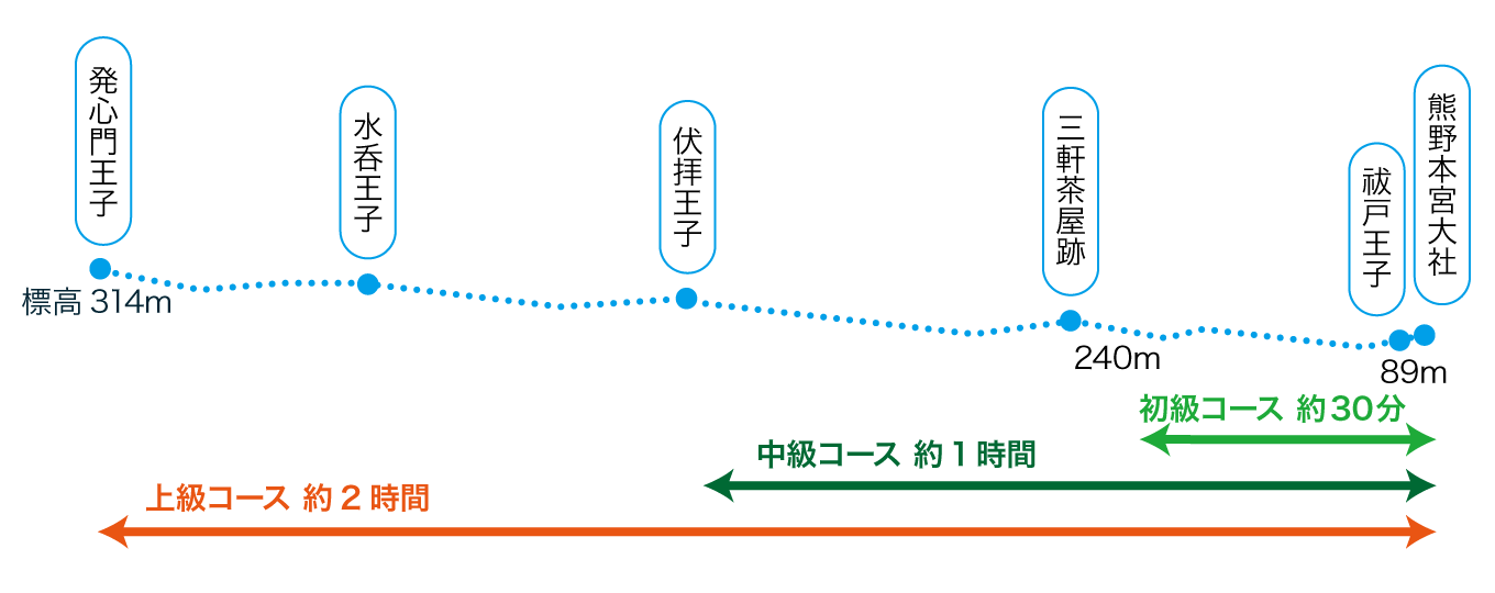 おすすめコースと標高